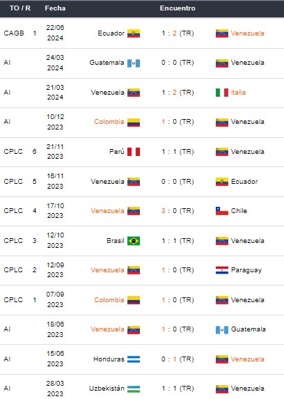 Últimos partidos de Venezuela