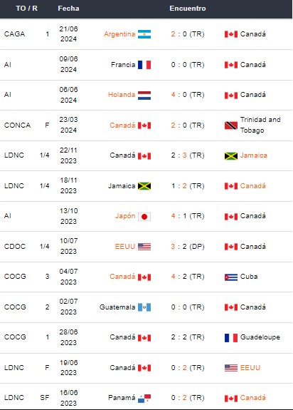 Últimos partidos de la selección de Canadá