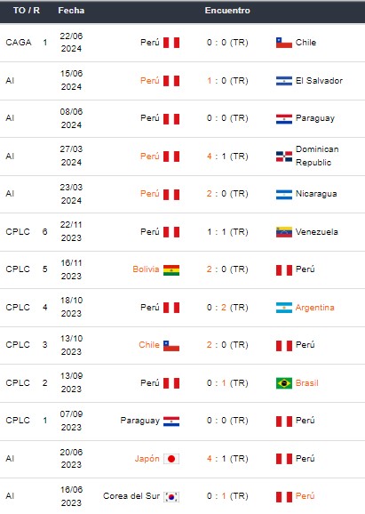 Últimos partidos de la selección de Perú