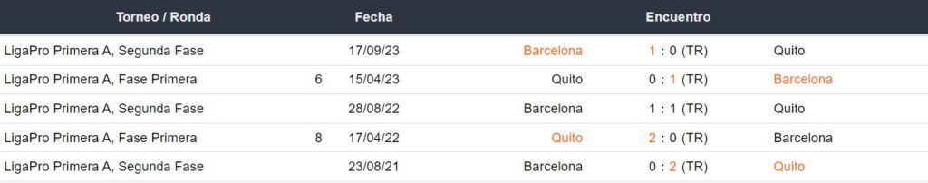Últimos 5 enfrentamientos de Barcelona SC y LDU de Quito