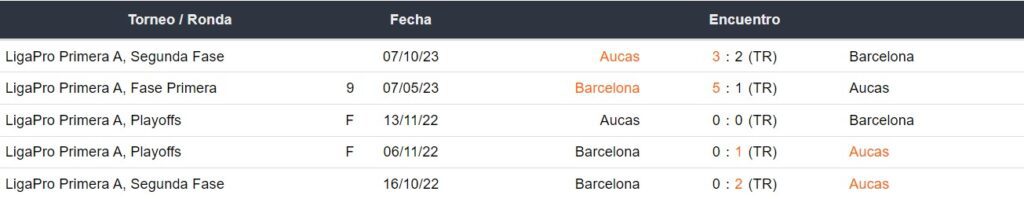 Últimos 5 enfrentamientos de Barcelona SC y SD Aucas