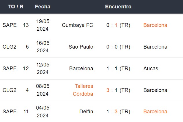 Últimos 5 partidos de Barcelona SC
