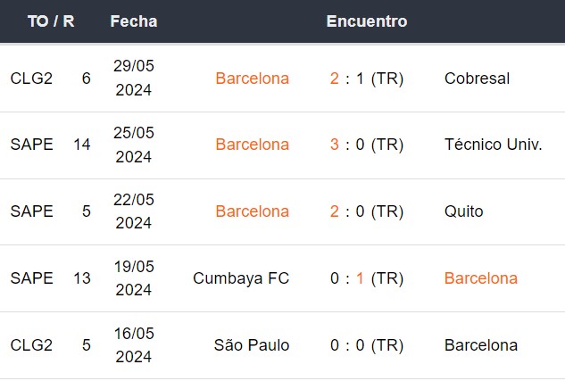 Últimos 5 partidos de Barcelona SC