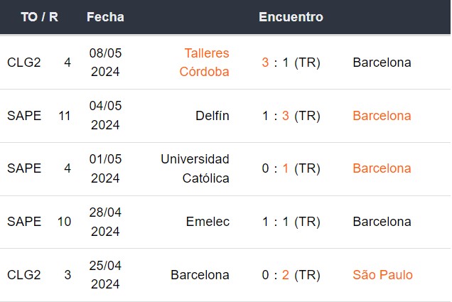 Últimos 5 partidos de Barcelona SC