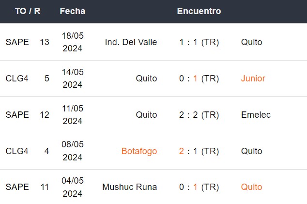 Últimos 5 partidos de LDU de Quito