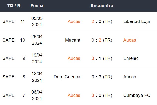 Últimos 5 partidos de SD Aucas
