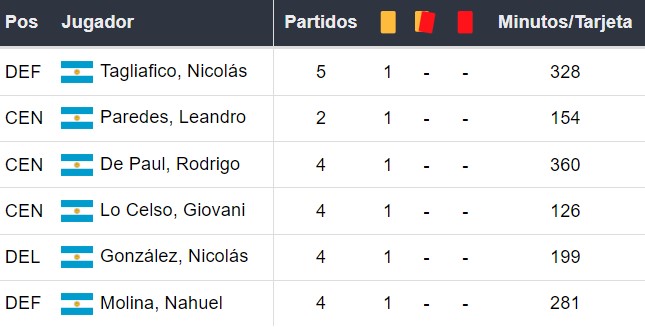 Amonestados de Argentina