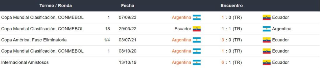 Últimos 5 enfrentamientos de Ecudor y Argentina