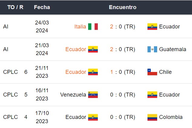 Últimos 5 partidos de Ecuador
