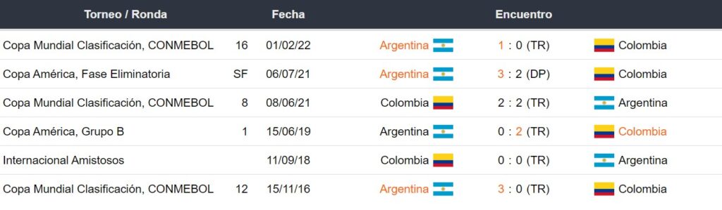 Últimos enfrentamientos de Argentina vs Colombia