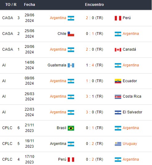 Últimos partidos de Argentina