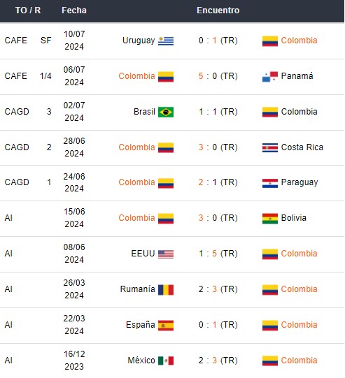 Últimos partidos de Colombia