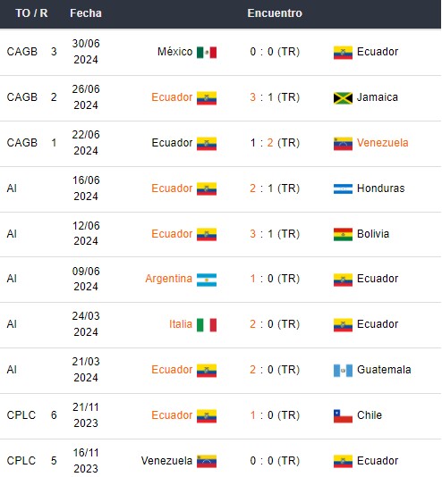 Últimos partidos de Ecuador