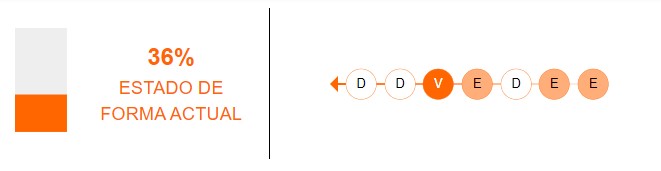 Estado de forma de SD Aucas