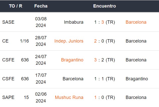 Últimos 5 partidos de Barcelona SC