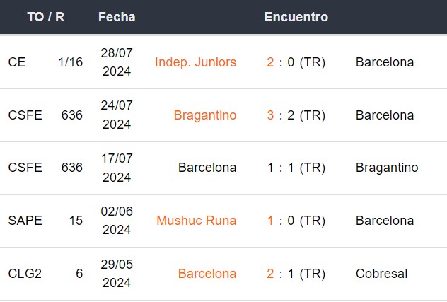 Últimos 5 partidos de Barcelona SC