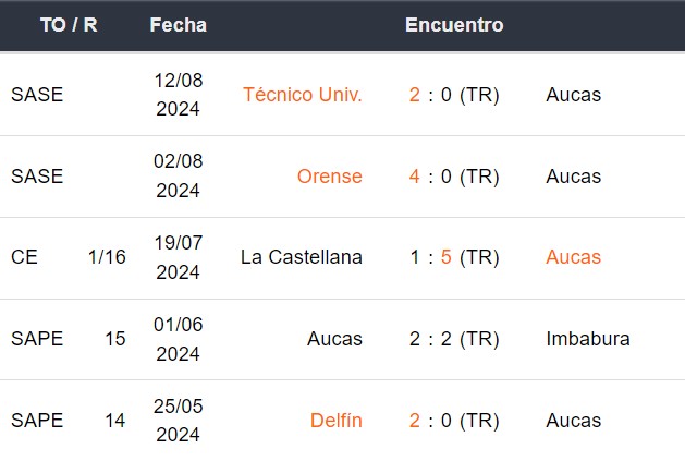 Últimos 5 partidos de SD Aucas