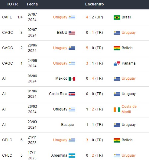 Últimos partidos de Uruguay