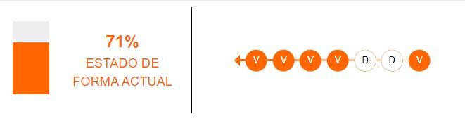 Estado de forma de Independiente del Valle