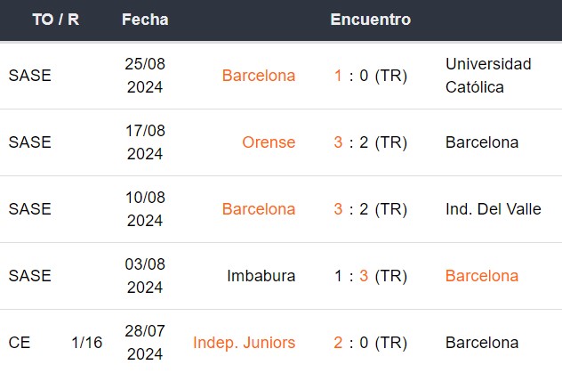 Últimos 5 partidos de Barcelona SC