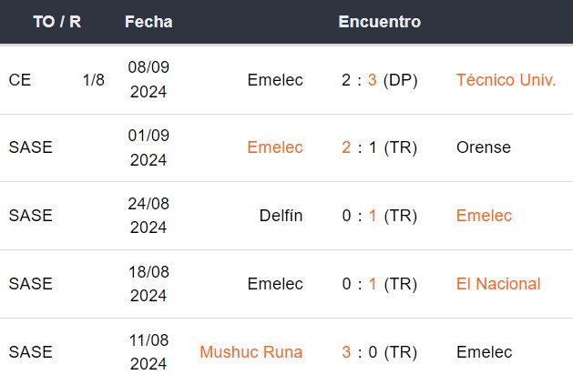 Últimos 5 partidos de Emelec