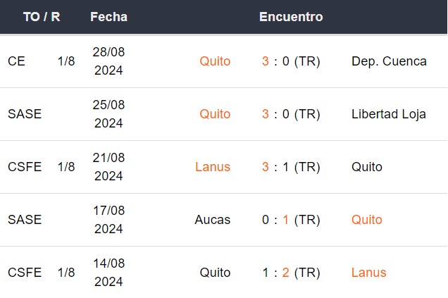 Últimos 5 partidos de LDU de Quito