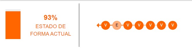 Estado de forma de Independiente del Valle