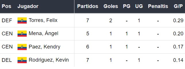 Goleadores de Ecuador