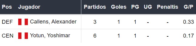 Goleadores de Perú