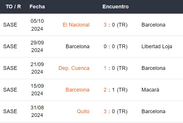 Últimos 5 partidos de Barcelona SC