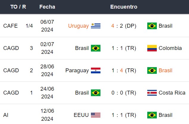 Últimos 5 partidos de Brasil