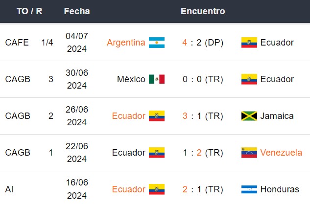 Últimos 5 partidos de Ecuador