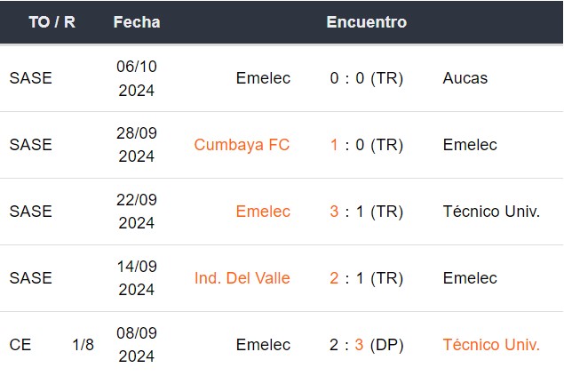 Últimos 5 partidos de Emelec