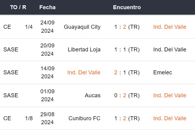 Últimos 5 partidos de Independiente del Valle