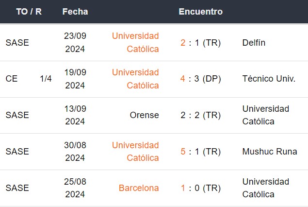 Últimos 5 partidos de Universidad Católica