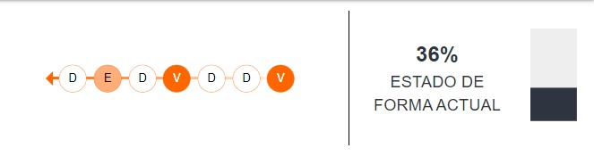 Estado de forma de Emelec