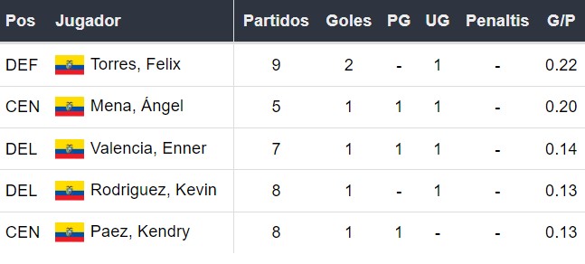 Goleadores de Ecuador