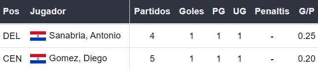 Goleadores de Paraguay