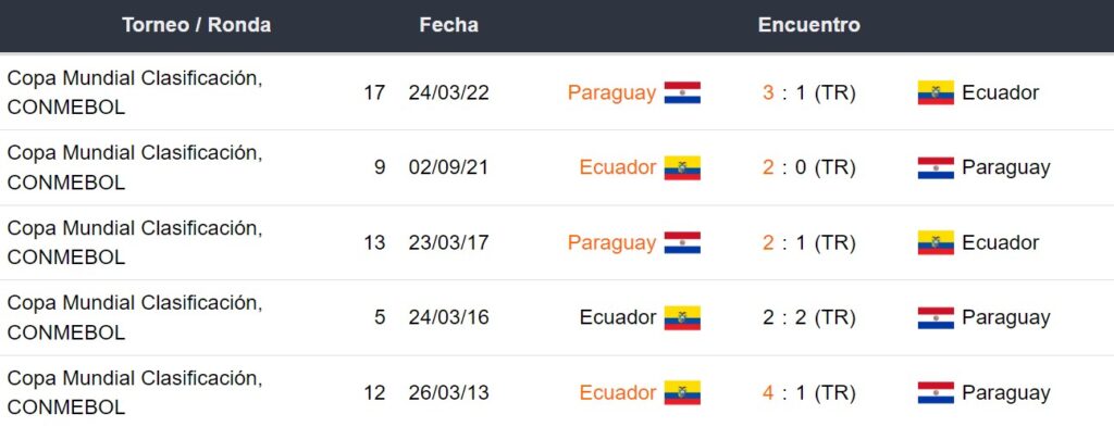 Últimos 5 enfrentamientos de Ecuador y Paraguay