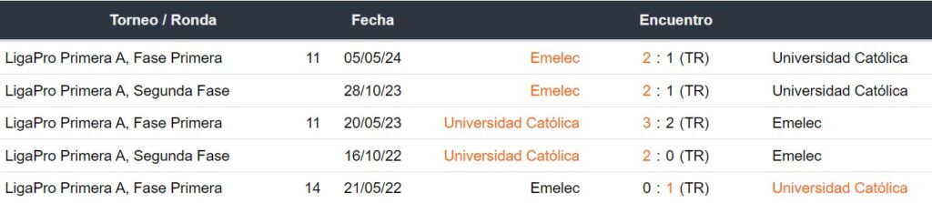 Últimos 5 enfrentamientos de Universidad Católica y Emelec