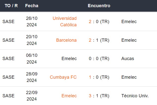 Últimos 5 partidos de Emelec