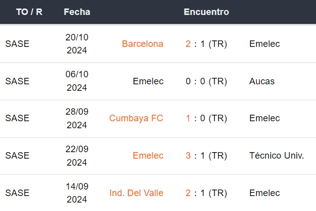 Últimos 5 partidos de Emelec