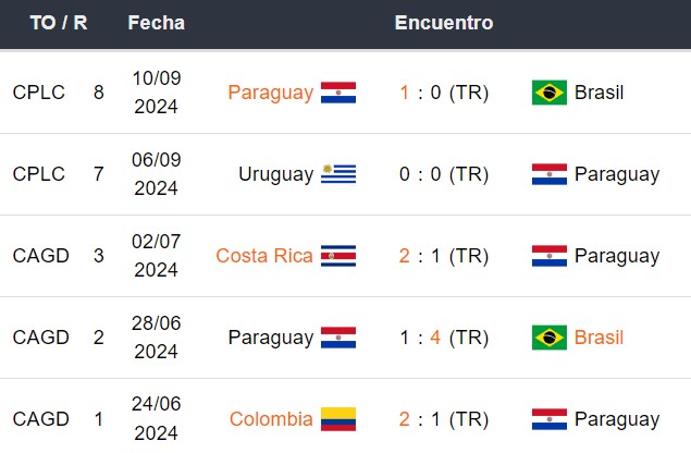 Últimos 5 partidos de Paraguay