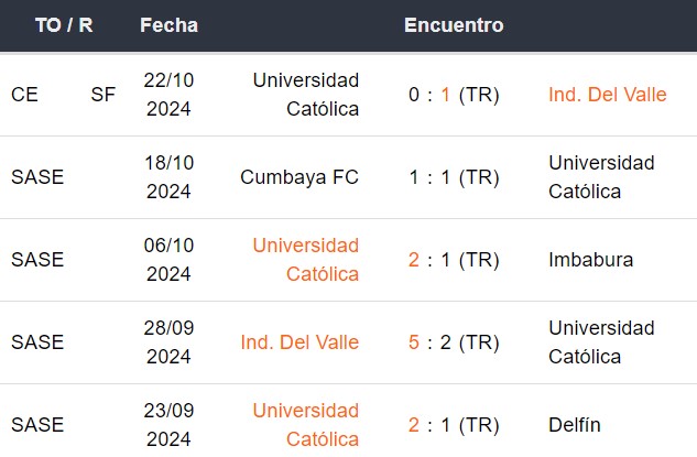 Estado de forma de Universidad Católica