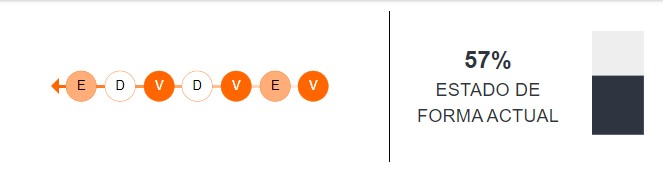 Estado de forma de Independiente del Valle