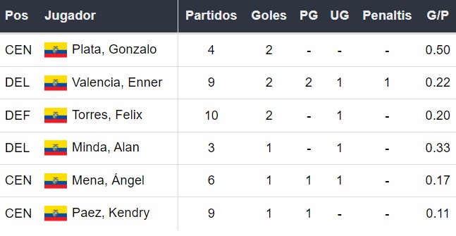 Goleadores de Ecuador