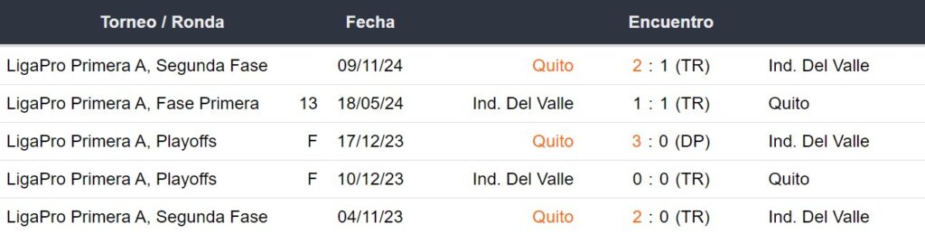 Últimos 5 enfrentamientos de LDU de Quito e Independiente del Valle