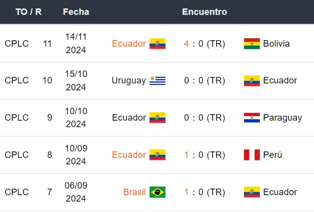 Últimos 5 partidos de Ecuador