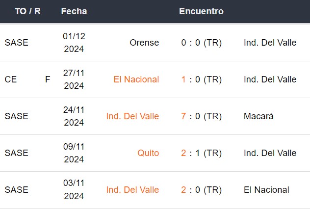 Últimos 5 partidos de Independiente del Valle
