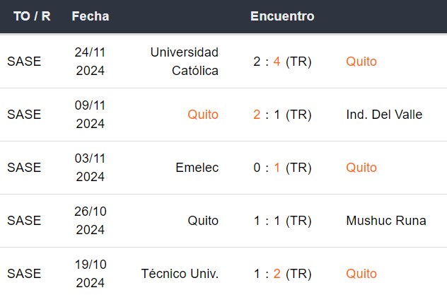 Últimos 5 partidos de LDU de Quito